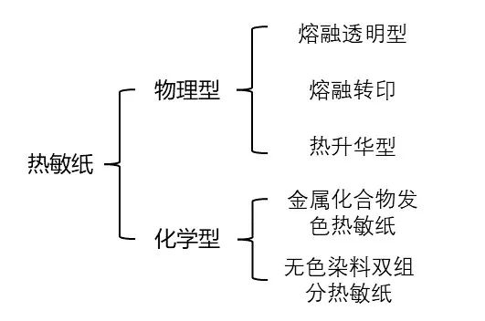 热敏纸为什么能划出印子？不用笔就能写字？